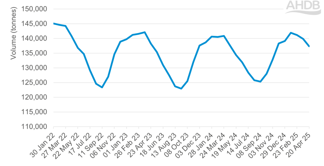 Chart showing beef retail rolling 12 week ending volume sales 2022-2025
